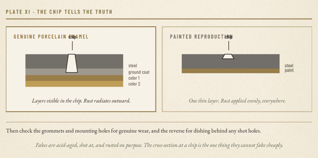 Plate XI — cross-section of genuine porcelain enamel versus a painted reproduction